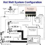 Hot Melt System Configuration